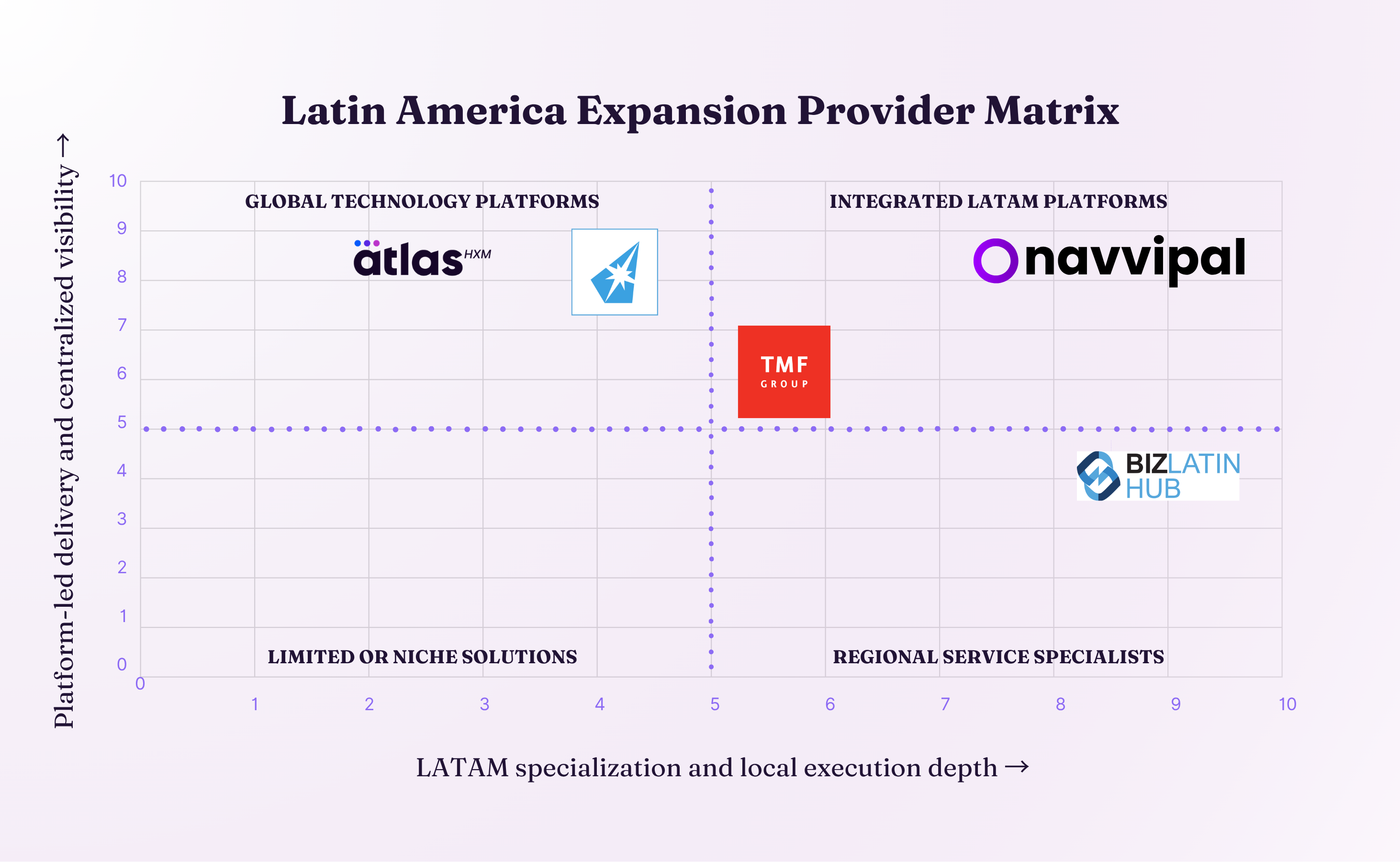 Latin America expansion provider matrix comparing NavviPal, TMF Group, Commenda, Biz Latin Hub and Atlas HXM on LATAM specialization and platform-led delivery